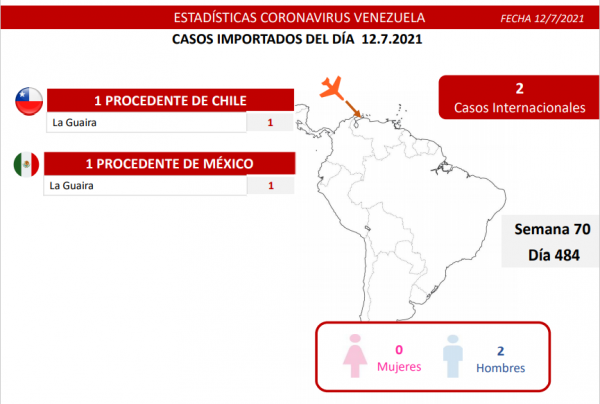 Venezuela batalla al covid-19: registran 968 casos
