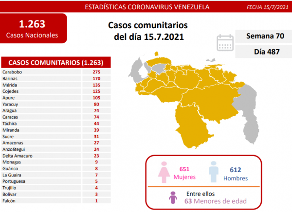 Venezuela en batalla al covid-19: 1.263 casos