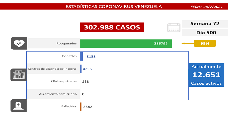 1.009 casos 1.009 casos