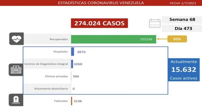 Combate al covid-19: Venezuela registra 1.312 contagios