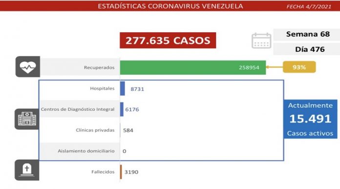 Control al covid-19: se registran 1.240 casos