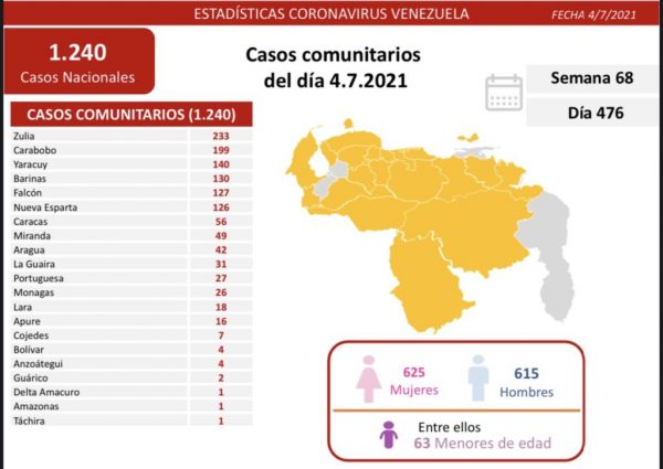 Control al covid-19: se registran 1.240 casos