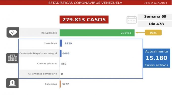 COVID19-Parte-martes-06072021-RESUMEN Venezuela detecta 1.148 contagios por covid-19