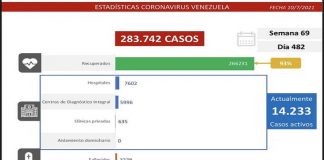 Venezuela registra 802 casos de covid-19