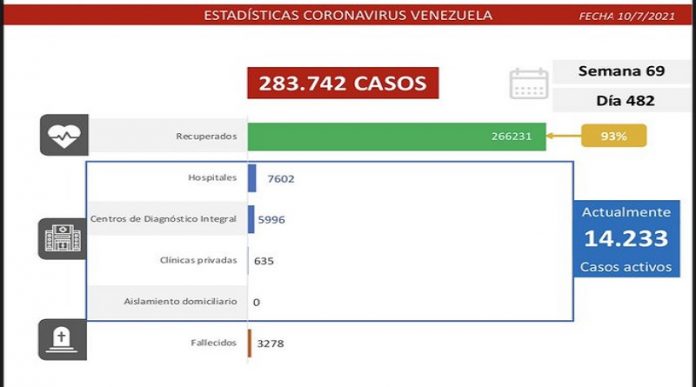 Venezuela registra 802 casos de covid-19