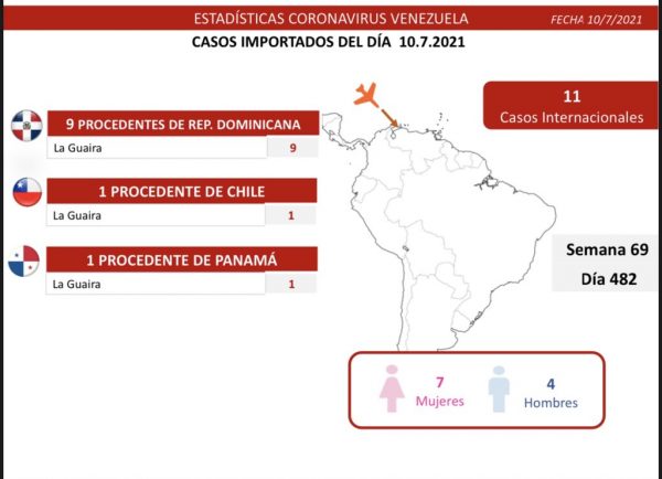 Venezuela registra 802 casos de covid-19