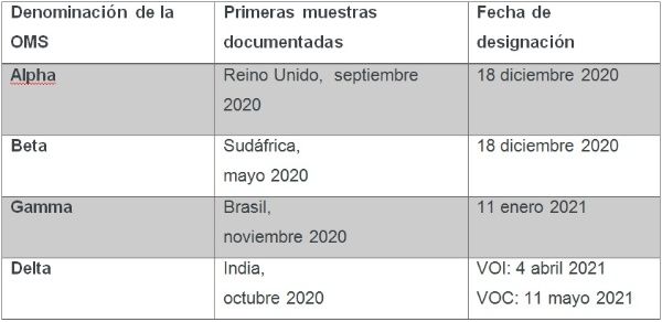 ¿Qué variantes de la Covid-19 afectan al mundo?