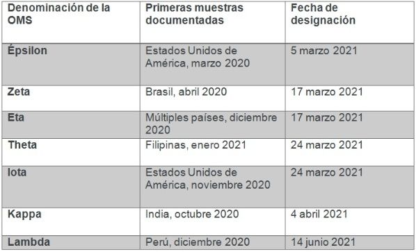¿Qué variantes de la Covid-19 afectan al mundo?
