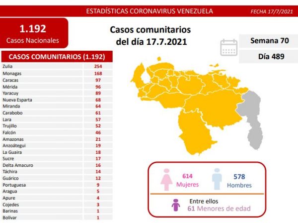 Registro covid-19: Venezuela detecta 1.192 casos