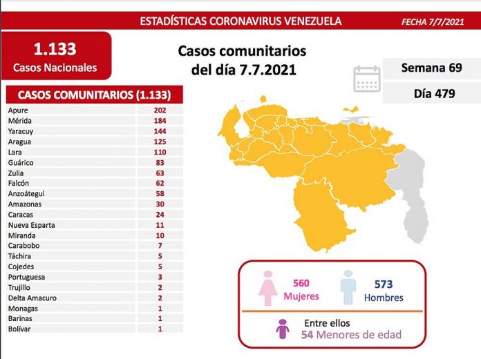 registrados 1133 casos en el país