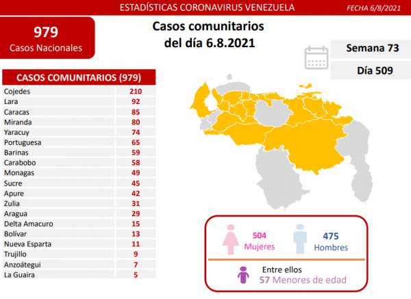 979 nuevos contagios 