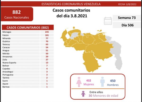  882 nuevos casos 