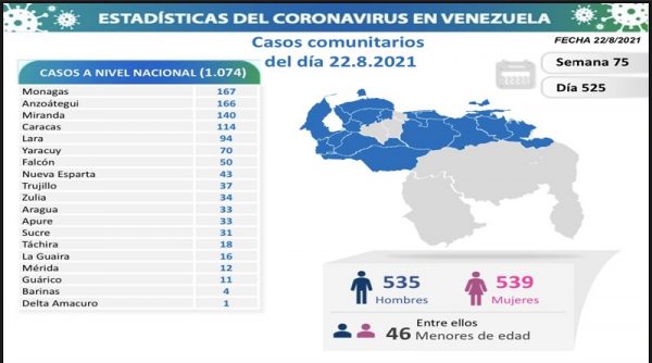 1.074 nuevos contagios 