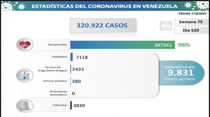 967 nuevos contagios
