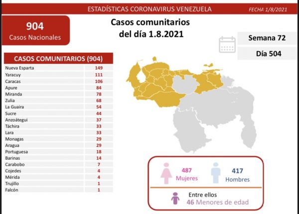 907 nuevos casos