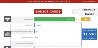 907 nuevos casos