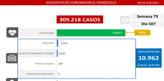 Lucha contra COVID-19: Venezuela registra 763 casos comunitarios y 3 importados covid