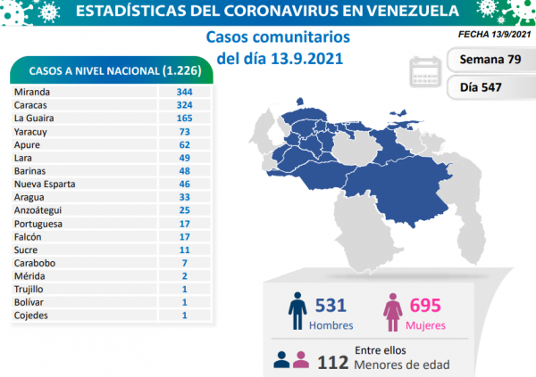 1.226 nuevos contagios
