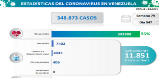 1.226 nuevos contagios
