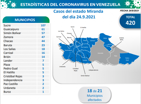 1.216 nuevos contagios comunitarios