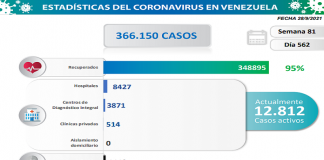 1.392 nuevos contagios