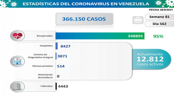 1.392 nuevos contagios