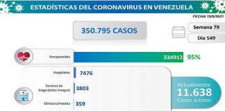 Venezuela registra 1.064 nuevos contagios