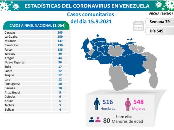 Venezuela registra 1.064 nuevos contagios