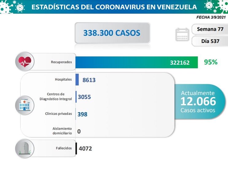 Venezuela reporta 941 nuevos contagios