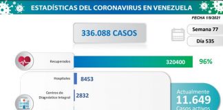 Venezuela reporta 855 contagios