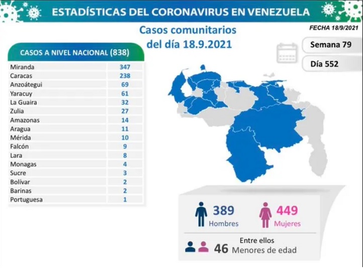 covid se registraron 838 nuevos contagios en Venezuela
