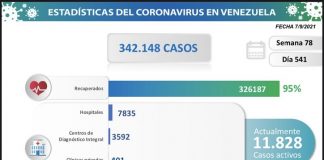 Venezuela registra 834 nuevos
