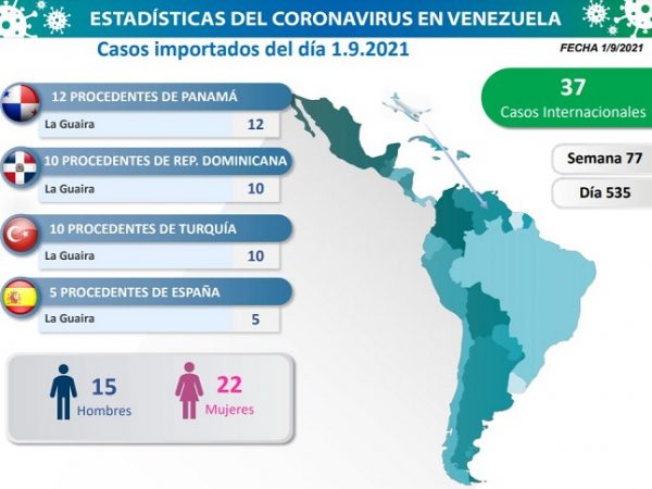 Venezuela reporta 855 contagios
