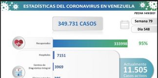 Venezuela registra 858 nuevos contagios