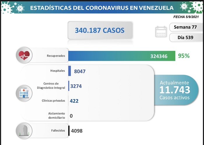 port Venezuela contabilizó 932 nuevos contagios