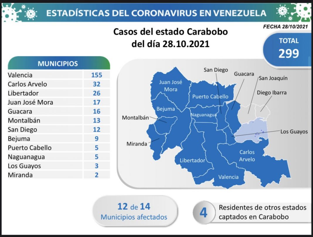Carabobo-covid-299 Carabobo-covid-299