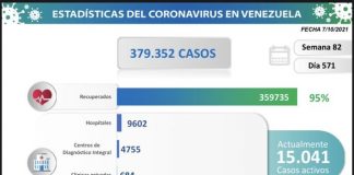 Venezuela contabiliza 1.519 nuevos casos