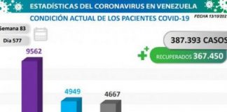 Venezuela registró 1.441 nuevos contagios