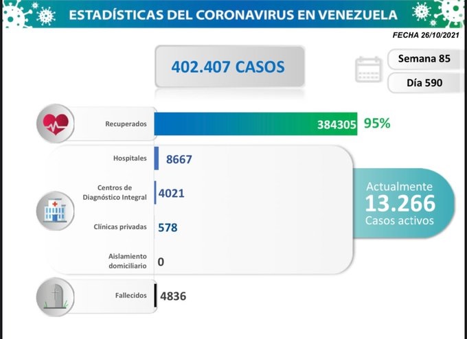 Venezuela registró 1.148 nuevos casos
