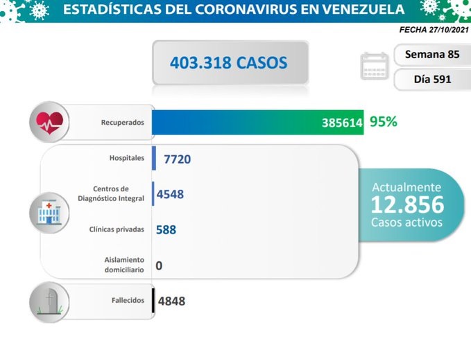 Venezuela registró 911 casos