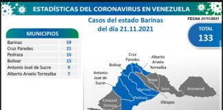 Barinas registra la mayor cantidad de Covid-19