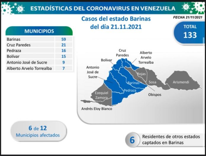 Barinas registra la mayor cantidad de Covid-19