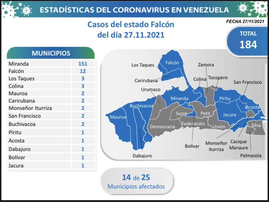 Falcón-covid-27N Falcón-covid-27N-nuevos casos