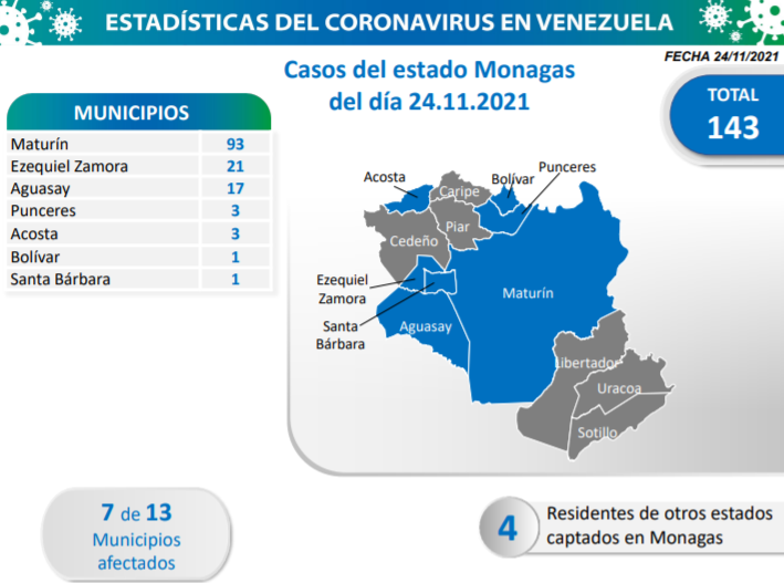 Monagas 24N covid Monagas 24N covid