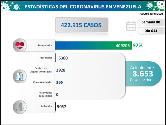 Venezuela reporta 686 nuevos casos