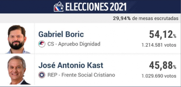  Boric gana presidencia de Chile con el 55 % de los votos