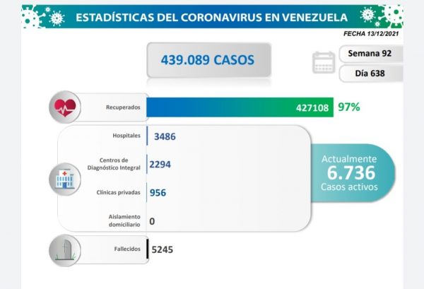 Zulia covid 13D