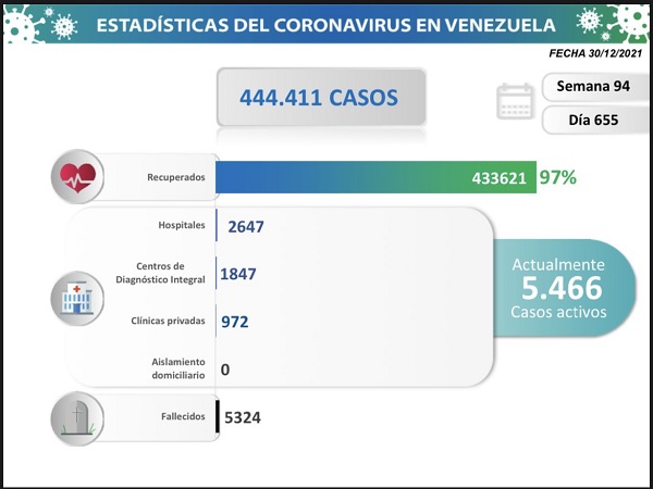 covid Lara con más nuevos casos comunitarios
