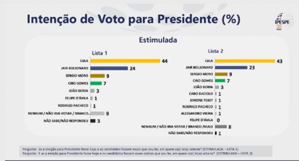 Lula-intención de voto