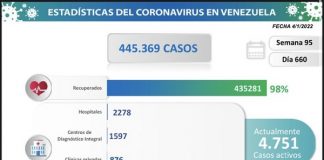 Venezuela registró 287 nuevos casos